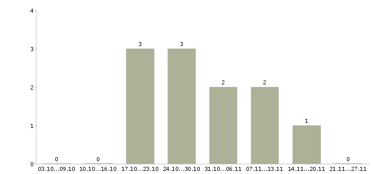 Работа специалист по прямым продажам в Волгограде - Число вакансий в Волгограде по специальности специалист по прямым продажам за 2 месяца