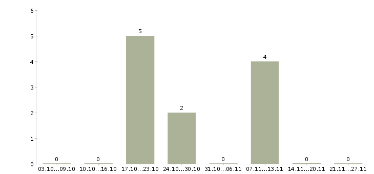 Работа руководитель интернет проекта в Воронеже - Число вакансий в Воронеже по специальности руководитель интернет проекта за 2 месяца