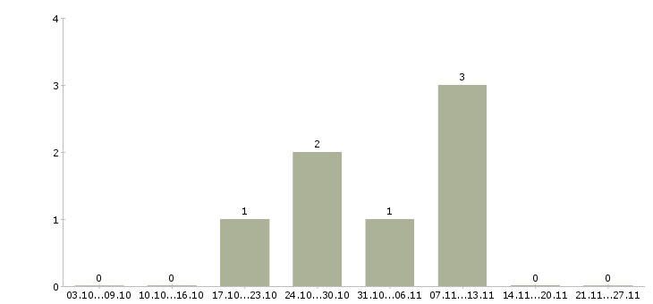 Работа торговый представитель с авто в Воронеже - Число вакансий в Воронеже по специальности торговый представитель с авто за 2 месяца