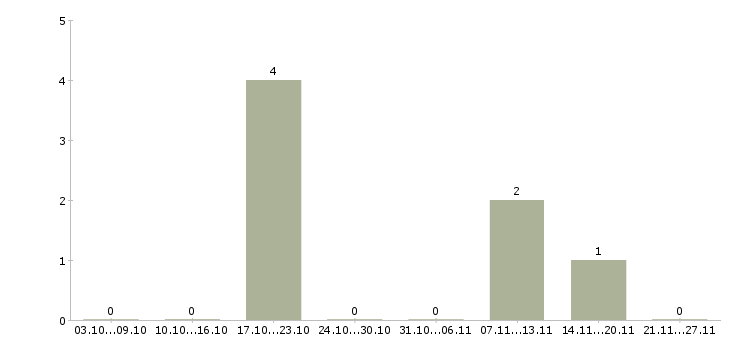 Работа руководитель обособленного подразделения в Екатеринбурге - Число вакансий в Екатеринбурге по специальности руководитель обособленного подразделения за 2 месяца