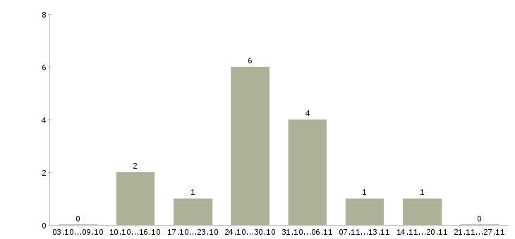 Работа удаленный оператор пк в Иваново - Число вакансий в Иваново по специальности удаленный оператор пк за 2 месяца