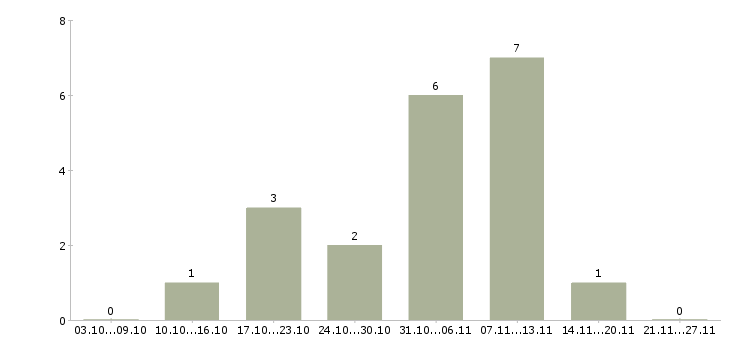 Работа для активных студентов в Ижевске - Число вакансий в Ижевске по специальности для активных студентов за 2 месяца