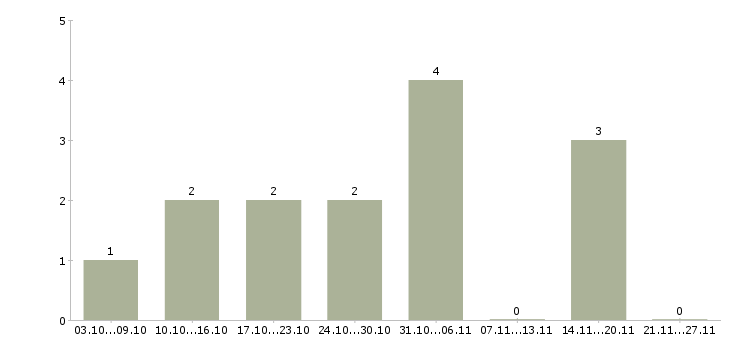 Работа единственный бухгалтер в Казани - Число вакансий в Казани по специальности единственный бухгалтер за 2 месяца