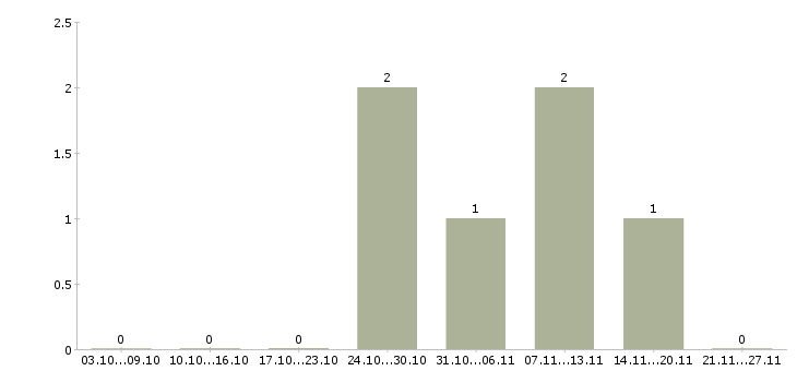 Работа комплектовщик заказа в Калининграде - Число вакансий в Калининграде по специальности комплектовщик заказа за 2 месяца