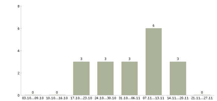 Работа продавец мобильный в Калуге - Число вакансий в Калуге по специальности продавец мобильный за 2 месяца