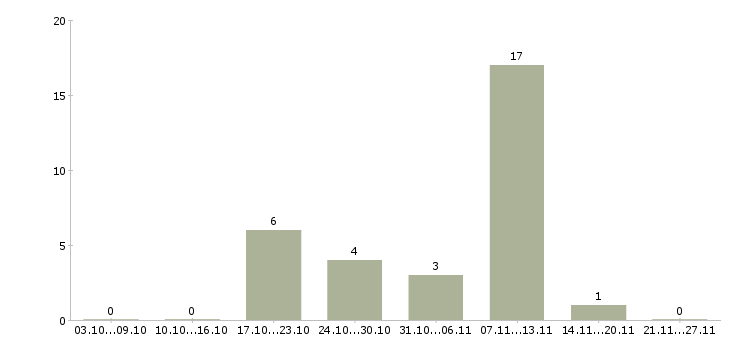 Работа мобильный продавец в Коломне - Число вакансий в Коломне по специальности мобильный продавец за 2 месяца