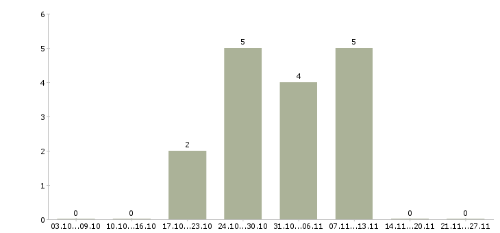 Работа логист в транспортную компанию в Красноярске - Число вакансий в Красноярске по специальности логист в транспортную компанию за 2 месяца