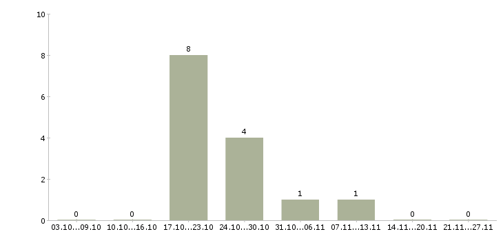 Работа дистанционный менеджер в Курске - Число вакансий в Курске по специальности дистанционный менеджер за 2 месяца