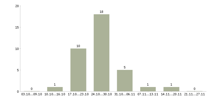 Работа монтажник радиоэлектронной аппаратуры в Москве - Число вакансий в Москве по специальности монтажник радиоэлектронной аппаратуры за 2 месяца