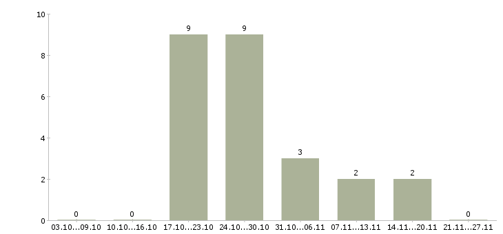 Работа станочник деревообрабатывающих станков в Москве - Число вакансий в Москве по специальности станочник деревообрабатывающих станков за 2 месяца