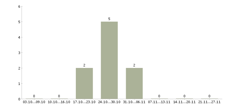 Работа сборщик вахта в Мурманске - Число вакансий в Мурманске по специальности сборщик вахта за 2 месяца