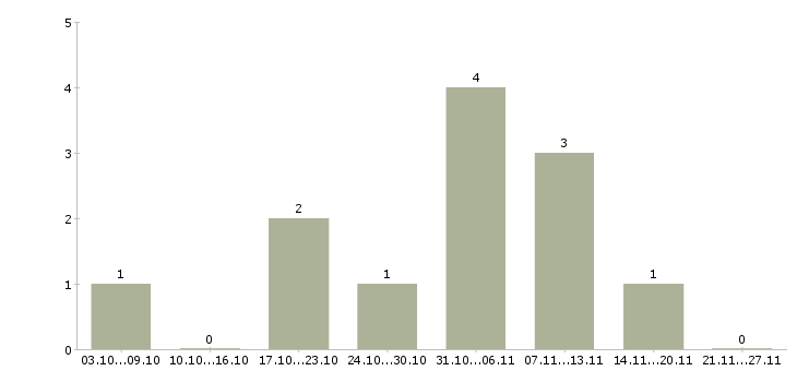 Работа комплектовщик на работу вахтой в Новороссийске - Число вакансий в Новороссийске по специальности комплектовщик на работу вахтой за 2 месяца