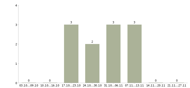 Работа team lead в Новосибирске - Число вакансий в Новосибирске по специальности team lead за 2 месяца