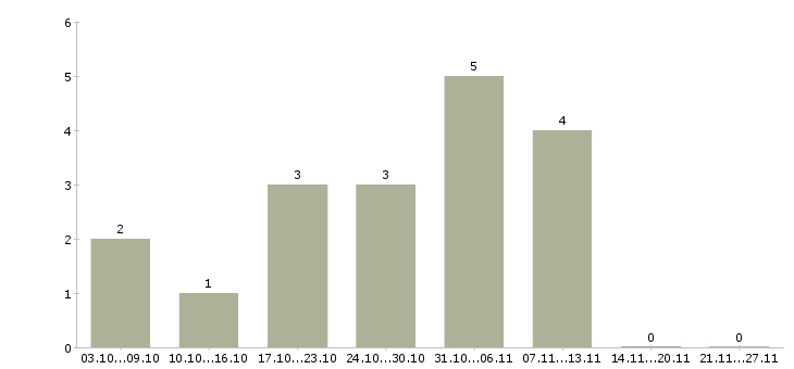Работа дополнительный заработок дома в Новосибирске - Число вакансий в Новосибирске по специальности дополнительный заработок дома за 2 месяца