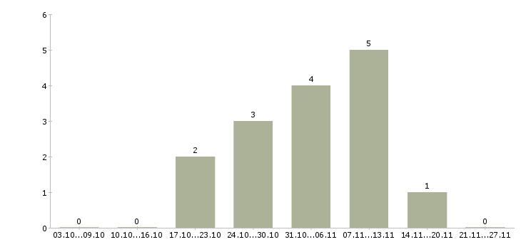 Работа рекламный специалист в Орле - Число вакансий в Орле по специальности рекламный специалист за 2 месяца