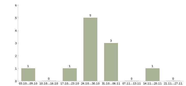 Работа оператор пк 1с в Перми - Число вакансий в Перми по специальности оператор пк 1с за 2 месяца