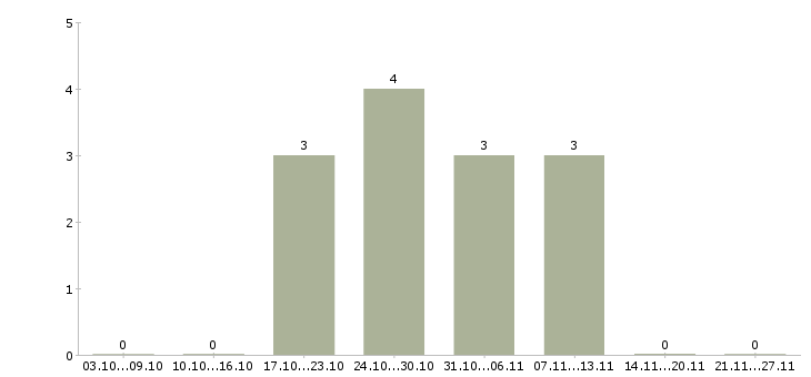 Работа специалист прямых продаж в Рязани - Число вакансий в Рязани по специальности специалист прямых продаж за 2 месяца
