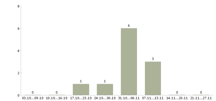 Работа кладовщик вахта в Самаре - Число вакансий в Самаре по специальности кладовщик вахта за 2 месяца