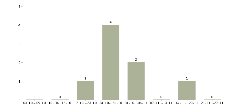 Работа руководитель салона в Самаре - Число вакансий в Самаре по специальности руководитель салона за 2 месяца