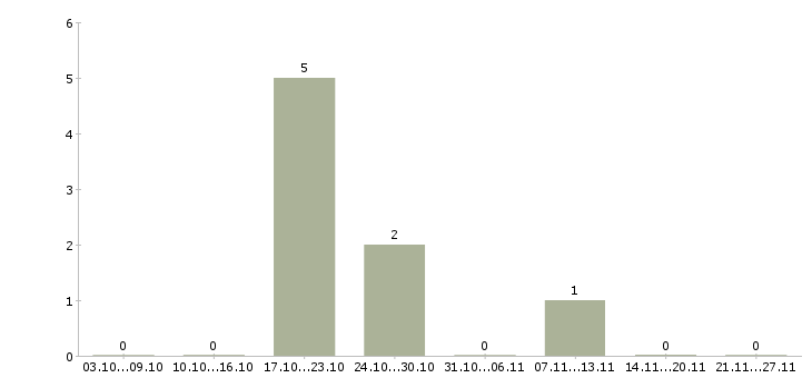 Работа торговый представитель с авто в Самаре - Число вакансий в Самаре по специальности торговый представитель с авто за 2 месяца