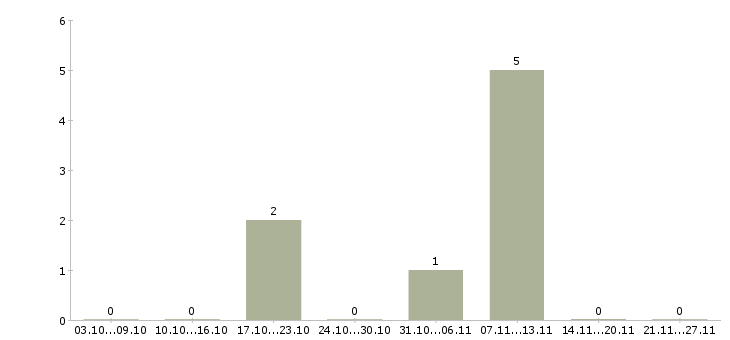 Работа упаковщик одежды в Серпухове - Число вакансий в Серпухове по специальности упаковщик одежды за 2 месяца
