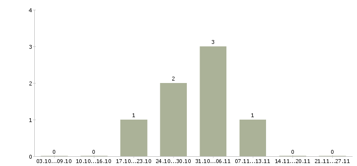Работа начальник отдела качества в Сочи - Число вакансий в Сочи по специальности начальник отдела качества за 2 месяца