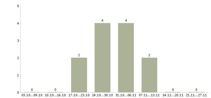 Работа технический представитель в Сургуте - Число вакансий в Сургуте по специальности технический представитель за 2 месяца
