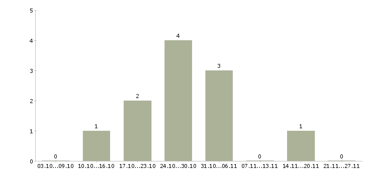 Работа для активных студентов в Тамбове - Число вакансий в Тамбове по специальности для активных студентов за 2 месяца