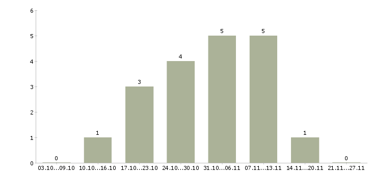 Работа специалист по согласованию в Твери - Число вакансий в Твери по специальности специалист по согласованию за 2 месяца