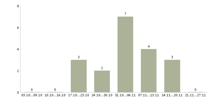 Работа для активных студентов в Туле - Число вакансий в Туле по специальности для активных студентов за 2 месяца