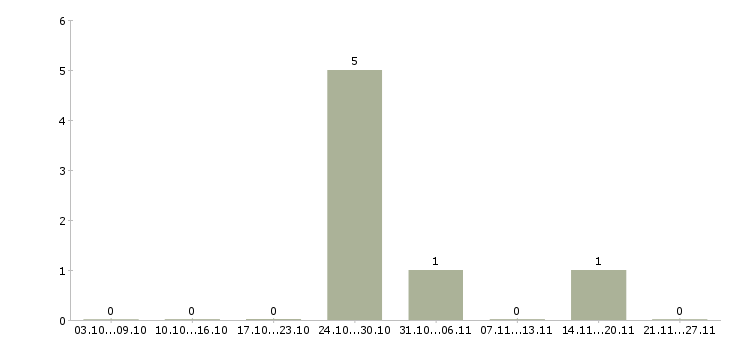 Работа кассир в продуктовый в Тюмени - Число вакансий в Тюмени по специальности кассир в продуктовый за 2 месяца