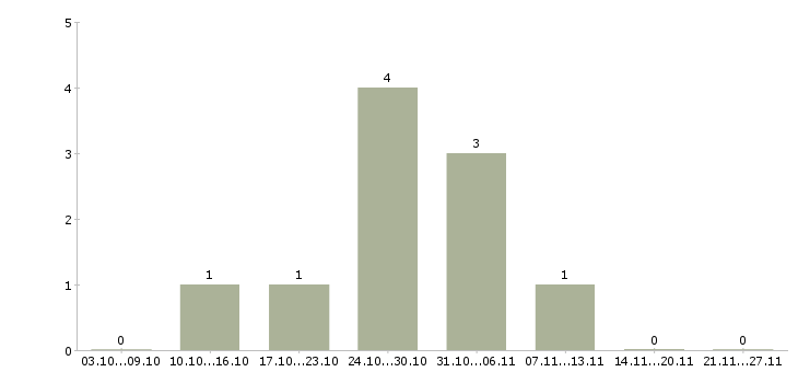 Работа менеджер по продажам строительных материалов в Ульяновске - Число вакансий в Ульяновске по специальности менеджер по продажам строительных материалов за 2 месяца