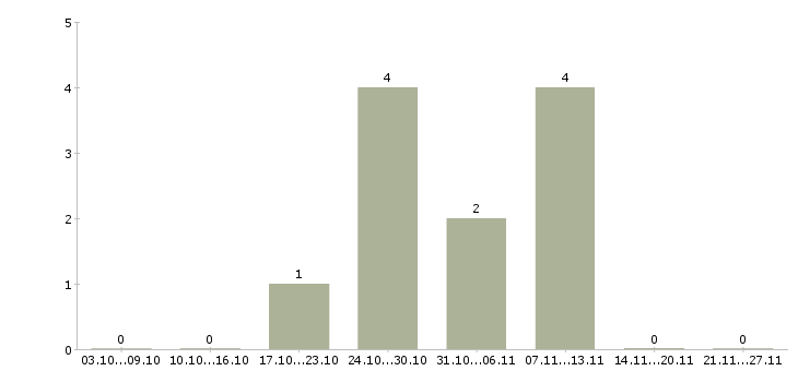 Работа техник по медицинскому оборудованию в Ульяновске - Число вакансий в Ульяновске по специальности техник по медицинскому оборудованию за 2 месяца