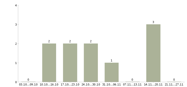 Работа автомеханик автослесарь в Уфе - Число вакансий в Уфе по специальности автомеханик автослесарь за 2 месяца
