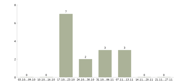Работа бухгалтер по ндс в Хабаровске - Число вакансий в Хабаровске по специальности бухгалтер по ндс за 2 месяца