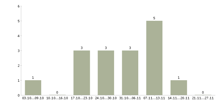 Работа специалист по внедрению в Химках - Число вакансий в Химках по специальности специалист по внедрению за 2 месяца