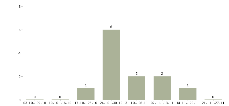 Работа водитель экспедитор на газель в Челябинске - Число вакансий в Челябинске по специальности водитель экспедитор на газель за 2 месяца