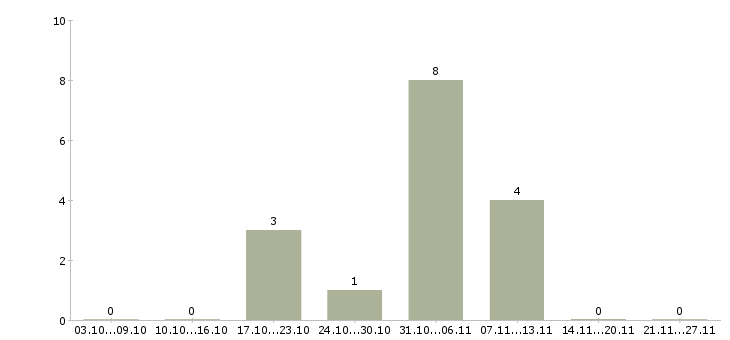 Работа специалист технического отдела в Ярославле - Число вакансий в Ярославле по специальности специалист технического отдела за 2 месяца