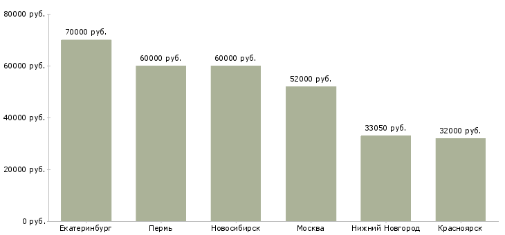 Поиск работы главный бухгалтер по оптовой продаже-Медиана зарплаты для вакансии «главный бухгалтер по оптовой продаже» в других городах