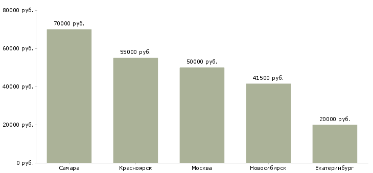 Поиск работы инженер по ремонту мобильных устройств-Медиана зарплаты для вакансии «инженер по ремонту мобильных устройств» в других городах