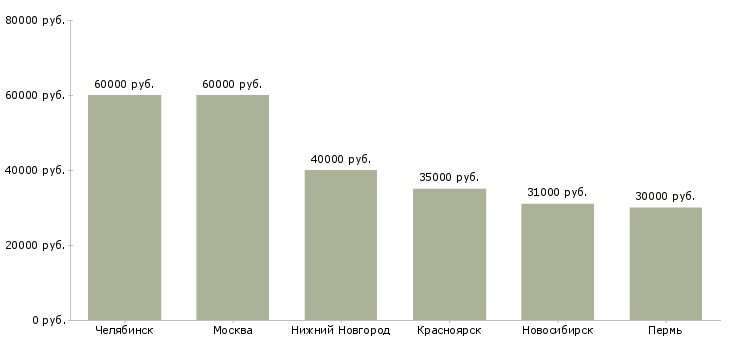Поиск работы инженер проектировщик сетей электроснабжения-Медиана зарплаты для вакансии «инженер проектировщик сетей электроснабжения» в других городах