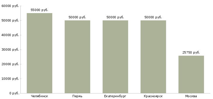 Поиск работы каменщики на объемы бригадами-Медиана зарплаты для вакансии «каменщики на объемы бригадами» в других городах