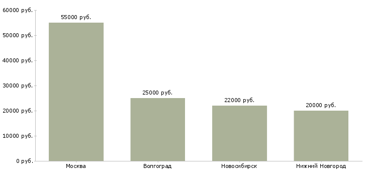 Поиск работы медицинская сестра на выезды-Медиана зарплаты для вакансии «медицинская сестра на выезды» в других городах