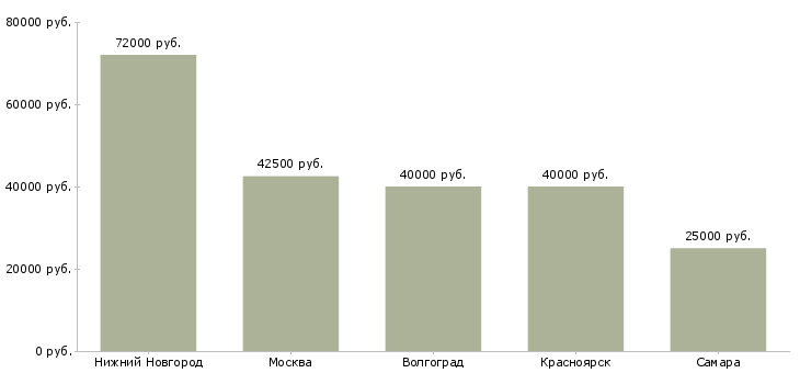 Поиск работы начальник склада запасных частей-Медиана зарплаты для вакансии «начальник склада запасных частей» в других городах