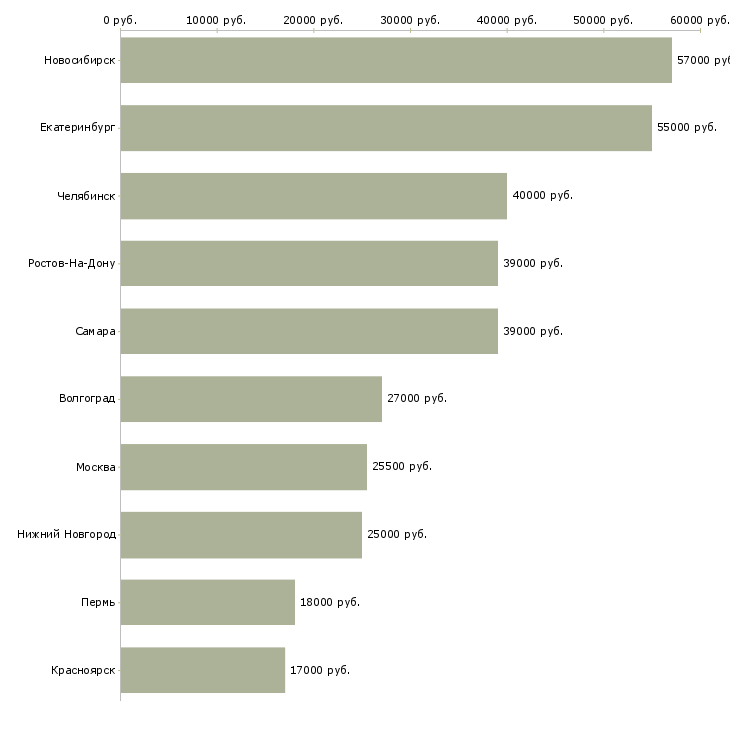 Поиск работы охранник на новый объект-Медиана зарплаты для вакансии «охранник на новый объект» в других городах