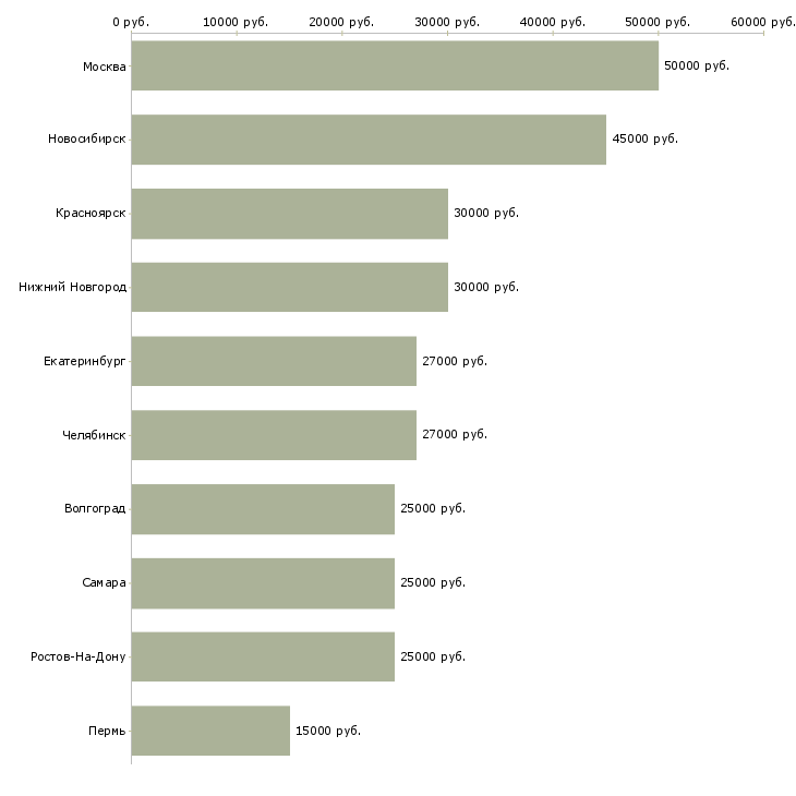 Поиск работы партнеры в успешный интернет проект-Медиана зарплаты для вакансии «партнеры в успешный интернет проект» в других городах
