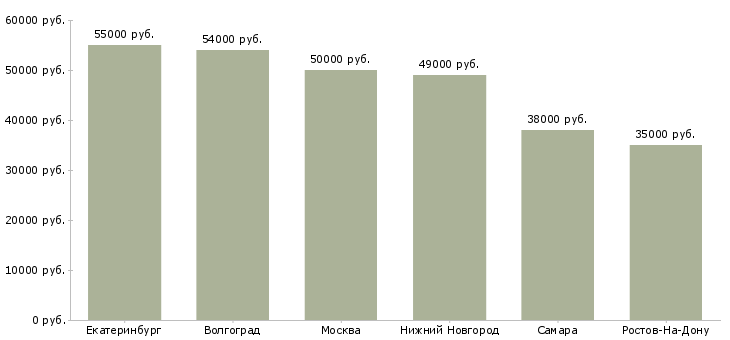 Поиск работы работник торгового зала с жильем-Медиана зарплаты для вакансии «работник торгового зала с жильем» в других городах