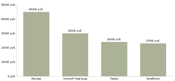 Поиск работы складской разнорабочий комплектовщик-Медиана зарплаты для вакансии «складской разнорабочий комплектовщик» в других городах