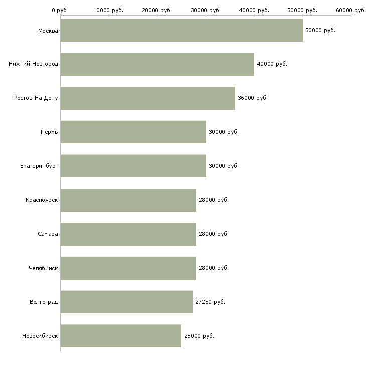 Поиск работы сотрудник интернет офиса компании-Медиана зарплаты для вакансии «сотрудник интернет офиса компании» в других городах