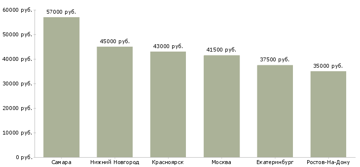 Поиск работы требуется разнорабочий упаковщик-Медиана зарплаты для вакансии «требуется разнорабочий упаковщик» в других городах